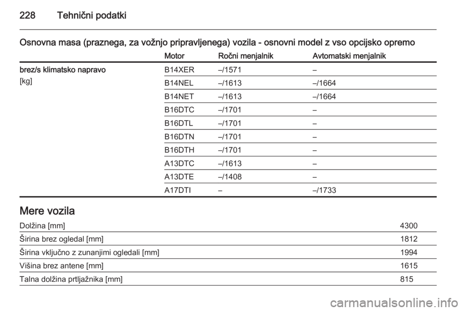 OPEL MERIVA 2014.5  Uporabniški priročnik 228Tehnični podatki
Osnovna masa (praznega, za vožnjo pripravljenega) vozila - osnovni model z vso opcijsko opremoMotorRočni menjalnikAvtomatski menjalnikbrez/s klimatsko napravo
[kg]B14XER–/1571