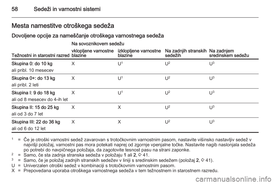 OPEL MERIVA 2014.5  Uporabniški priročnik 58Sedeži in varnostni sistemiMesta namestitve otroškega sedežaDovoljene opcije za nameščanje otroškega varnostnega sedeža
Težnostni in starostni razred
Na sovoznikovem sedežu
Na zadnjih stran