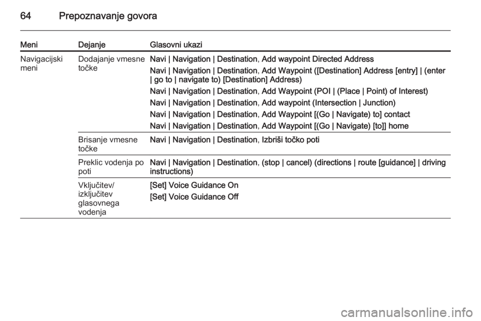 OPEL MERIVA 2015  Navodila za uporabo Infotainment sistema 64Prepoznavanje govora
MeniDejanjeGlasovni ukaziNavigacijski
meniDodajanje vmesne
točkeNavi | Navigation | Destination , Add waypoint Directed Address
Navi | Navigation | Destination , Add Waypoint (