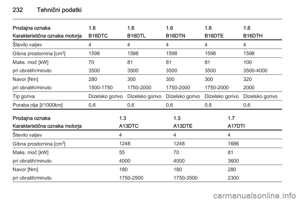 OPEL MERIVA 2015  Uporabniški priročnik 232Tehnični podatki
Prodajna oznaka1.61.61.61.61.6Karakteristična oznaka motorjaB16DTCB16DTLB16DTNB16DTHB16DTEŠtevilo valjev44444Gibna prostornina [cm3
]15981598159815981598Maks. moč [kW]708181100