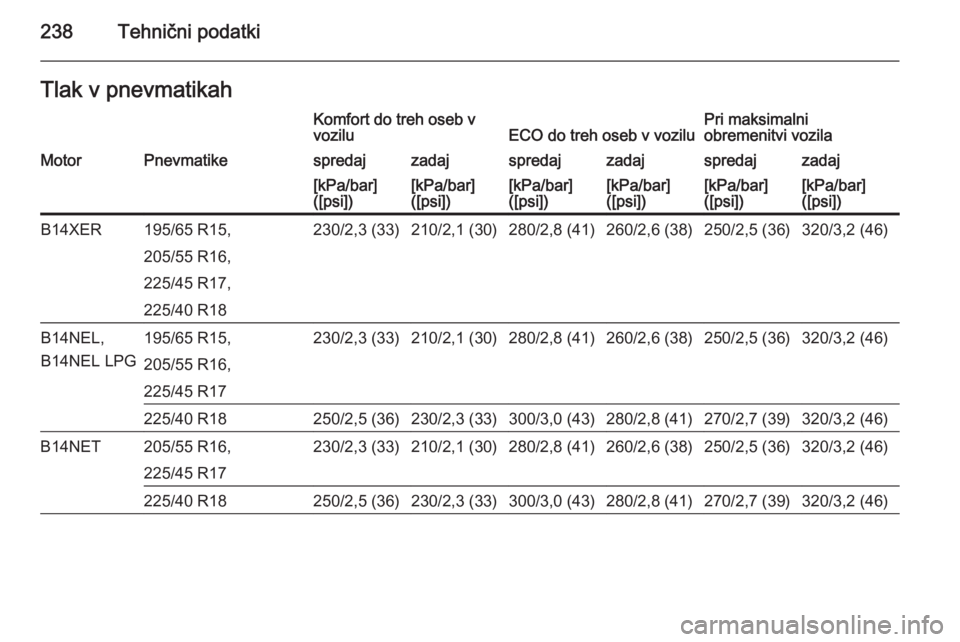 OPEL MERIVA 2015  Uporabniški priročnik 238Tehnični podatkiTlak v pnevmatikahKomfort do treh oseb v
voziluECO do treh oseb v voziluPri maksimalni
obremenitvi vozilaMotorPnevmatikespredajzadajspredajzadajspredajzadaj[kPa/bar]
([psi])[kPa/ba