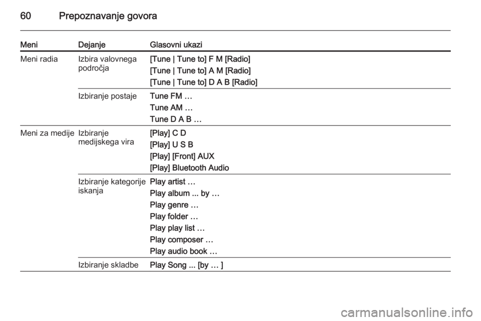 OPEL MERIVA 2015.5  Navodila za uporabo Infotainment sistema 60Prepoznavanje govora
MeniDejanjeGlasovni ukaziMeni radiaIzbira valovnega
področja[Tune | Tune to] F M [Radio]
[Tune | Tune to] A M [Radio]
[Tune | Tune to] D A B [Radio]Izbiranje postajeTune FM …