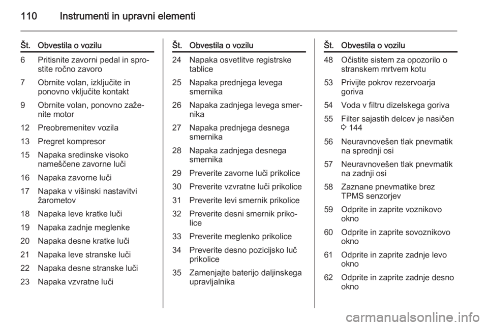 OPEL MERIVA 2015.5  Uporabniški priročnik 110Instrumenti in upravni elementi
Št.Obvestila o vozilu6Pritisnite zavorni pedal in spro‐
stite ročno zavoro7Obrnite volan, izključite in
ponovno vključite kontakt9Obrnite volan, ponovno zaže�