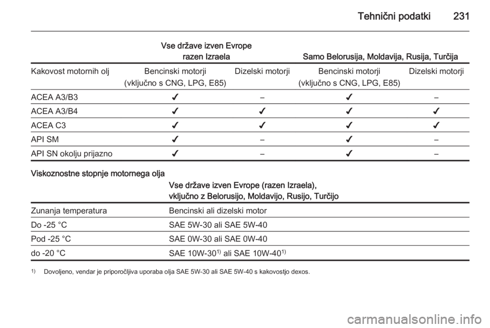 OPEL MERIVA 2015.5  Uporabniški priročnik Tehnični podatki231
Vse države izven Evroperazen Izraela
Samo Belorusija, Moldavija, Rusija, Turčija
Kakovost motornih oljBencinski motorji
(vključno s CNG, LPG, E85)Dizelski motorjiBencinski moto