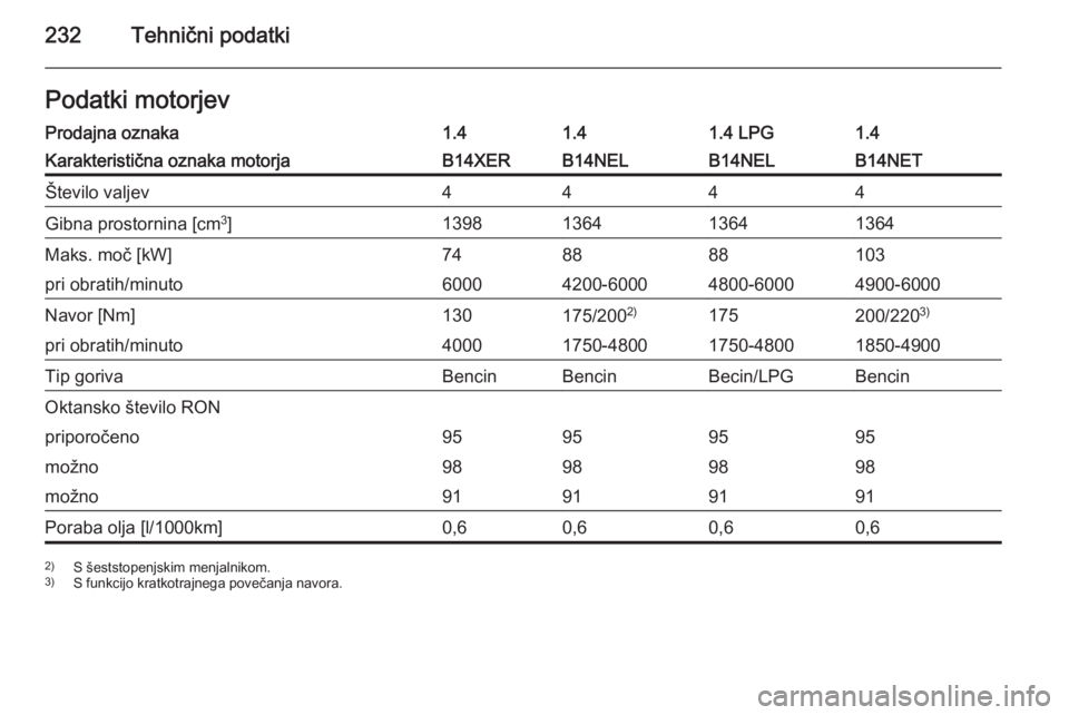 OPEL MERIVA 2015.5  Uporabniški priročnik 232Tehnični podatkiPodatki motorjevProdajna oznaka1.41.41.4 LPG1.4Karakteristična oznaka motorjaB14XERB14NELB14NELB14NETŠtevilo valjev4444Gibna prostornina [cm3
]1398136413641364Maks. moč [kW]7488