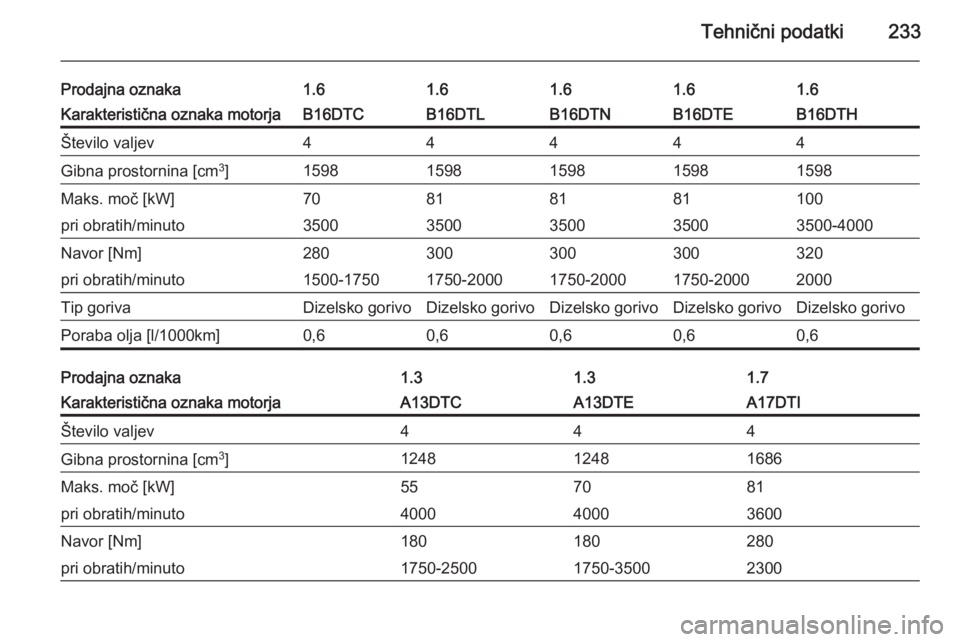 OPEL MERIVA 2015.5  Uporabniški priročnik Tehnični podatki233
Prodajna oznaka1.61.61.61.61.6Karakteristična oznaka motorjaB16DTCB16DTLB16DTNB16DTHB16DTEŠtevilo valjev44444Gibna prostornina [cm3
]15981598159815981598Maks. moč [kW]708181100