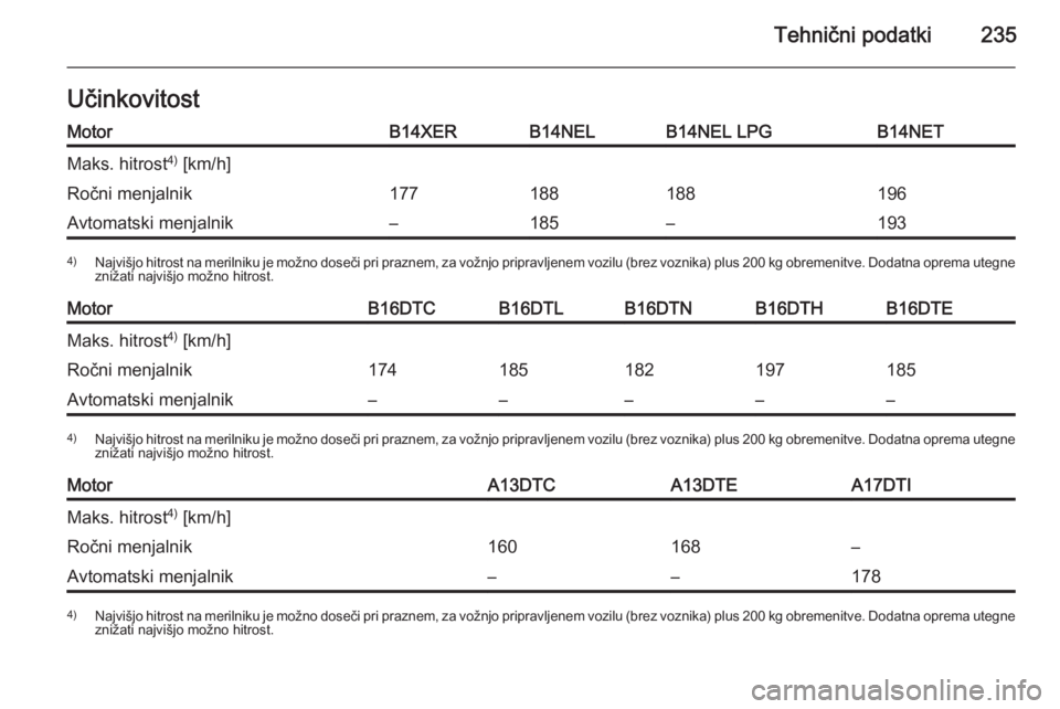 OPEL MERIVA 2015.5  Uporabniški priročnik Tehnični podatki235UčinkovitostMotorB14XERB14NELB14NEL LPGB14NETMaks. hitrost4)
 [km/h]Ročni menjalnik177188188196Avtomatski menjalnik–185–1934) Najvišjo hitrost na merilniku je možno doseči