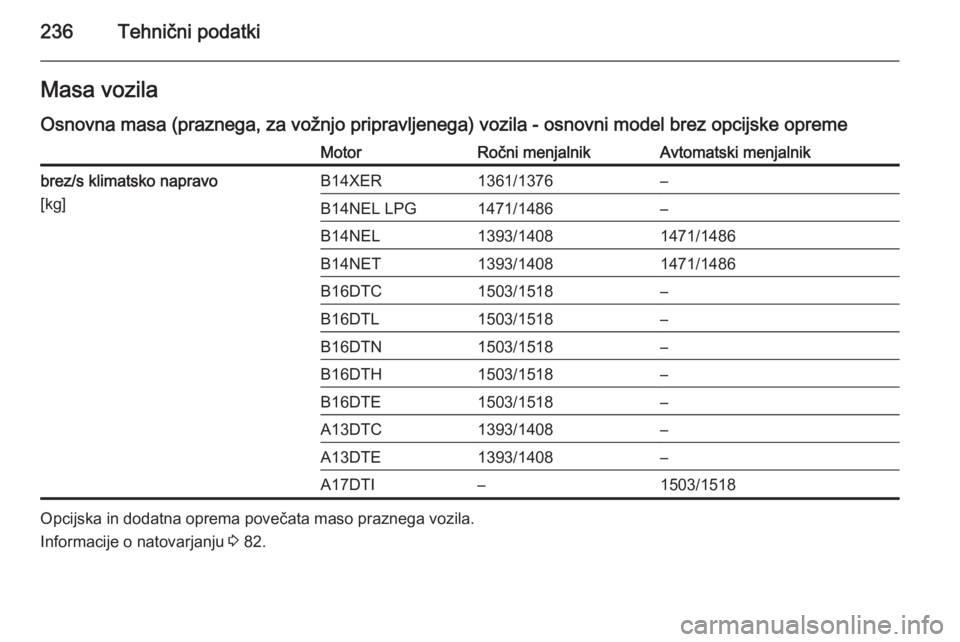 OPEL MERIVA 2015.5  Uporabniški priročnik 236Tehnični podatkiMasa vozila
Osnovna masa (praznega, za vožnjo pripravljenega) vozila - osnovni model brez opcijske opremeMotorRočni menjalnikAvtomatski menjalnikbrez/s klimatsko napravo
[kg]B14X