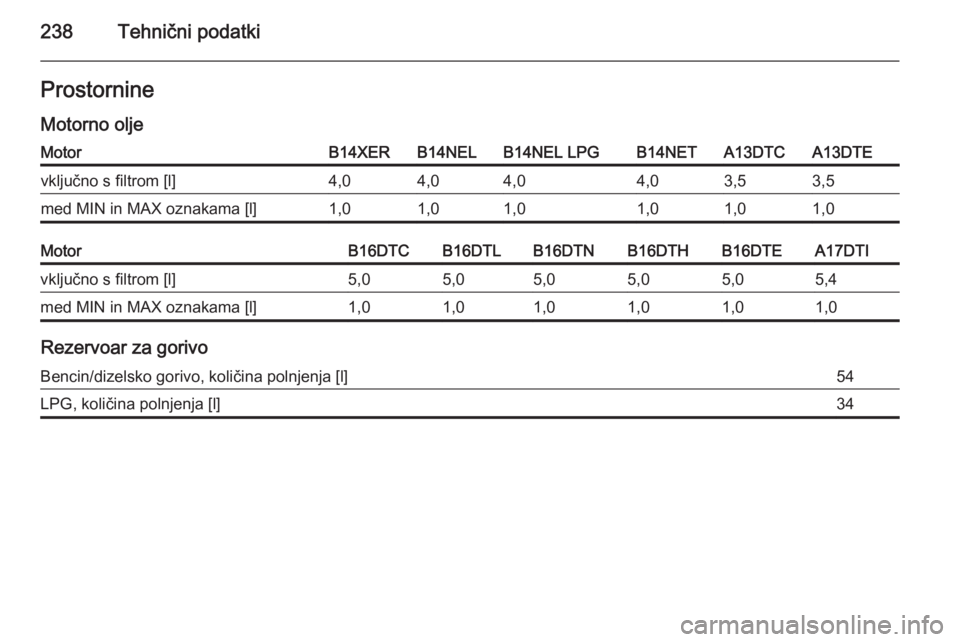 OPEL MERIVA 2015.5  Uporabniški priročnik 238Tehnični podatkiProstornine
Motorno oljeMotorB14XERB14NELB14NEL LPGB14NETA13DTCA13DTEvključno s filtrom [l]4,04,04,04,03,53,5med MIN in MAX oznakama [l]1,01,01,01,01,01,0MotorB16DTCB16DTLB16DTNB1