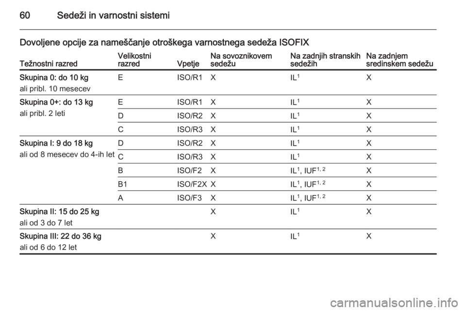OPEL MERIVA 2015.5  Uporabniški priročnik 60Sedeži in varnostni sistemi
Dovoljene opcije za nameščanje otroškega varnostnega sedeža ISOFIXTežnostni razredVelikostni
razredVpetjeNa sovoznikovem
sedežuNa zadnjih stranskih
sedežihNa zadn