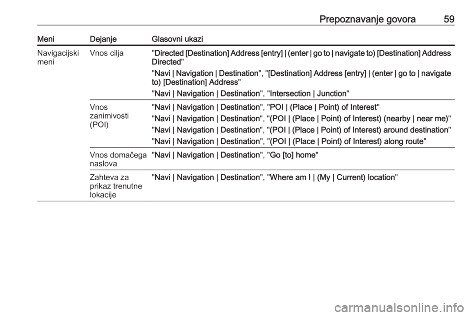 OPEL MERIVA 2016  Navodila za uporabo Infotainment sistema Prepoznavanje govora59MeniDejanjeGlasovni ukaziNavigacijski
meniVnos cilja" Directed [Destination] Address [entry] | (enter | go to | navigate to) [Destination] Address
Directed "
" Navi |