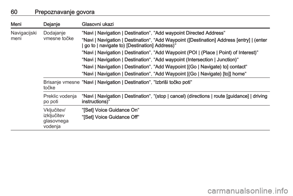 OPEL MERIVA 2016  Navodila za uporabo Infotainment sistema 60Prepoznavanje govoraMeniDejanjeGlasovni ukaziNavigacijski
meniDodajanje
vmesne točke" Navi | Navigation | Destination ", "Add waypoint Directed Address "
" Navi | Navigation | D