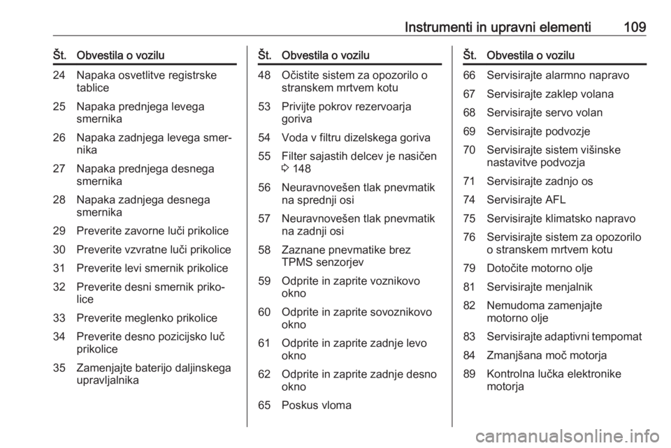 OPEL MERIVA 2016  Uporabniški priročnik Instrumenti in upravni elementi109Št.Obvestila o vozilu24Napaka osvetlitve registrske
tablice25Napaka prednjega levega
smernika26Napaka zadnjega levega smer‐ nika27Napaka prednjega desnega
smernika