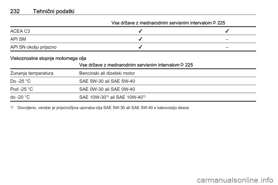 OPEL MERIVA 2016  Uporabniški priročnik 232Tehnični podatkiVse države z mednarodnim servisnim intervalom 3 225ACEA C3✔✔API SM✔–API SN okolju prijazno✔–
Viskoznostne stopnje motornega olja
Vse države z mednarodnim servisnim in