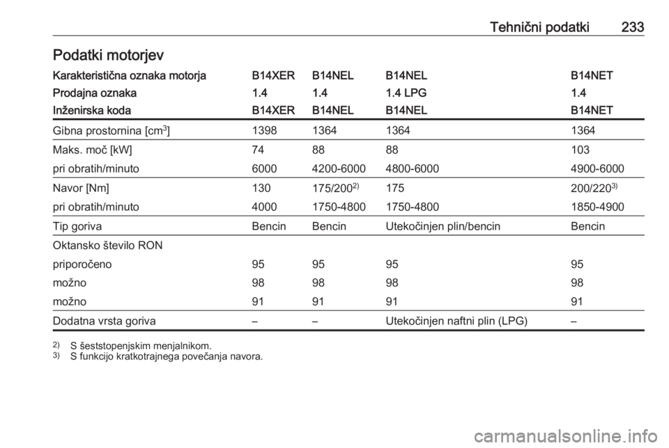 OPEL MERIVA 2016  Uporabniški priročnik Tehnični podatki233Podatki motorjevKarakteristična oznaka motorjaB14XERB14NELB14NELB14NETProdajna oznaka1.41.41.4 LPG1.4Inženirska kodaB14XERB14NELB14NELB14NETGibna prostornina [cm3
]13981364136413