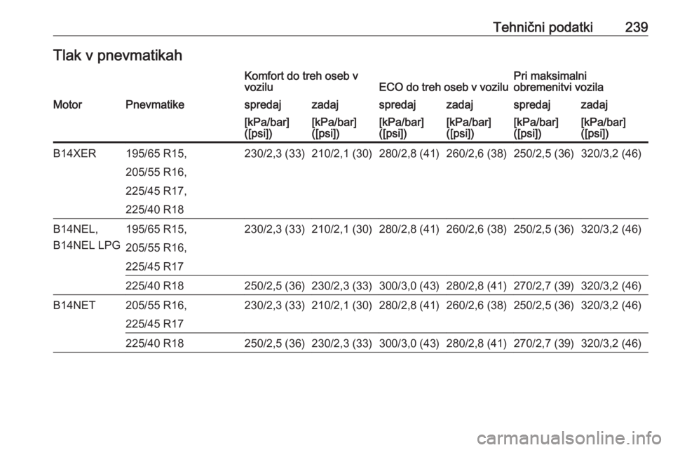 OPEL MERIVA 2016  Uporabniški priročnik Tehnični podatki239Tlak v pnevmatikahKomfort do treh oseb v
voziluECO do treh oseb v voziluPri maksimalni
obremenitvi vozilaMotorPnevmatikespredajzadajspredajzadajspredajzadaj[kPa/bar]
([psi])[kPa/ba