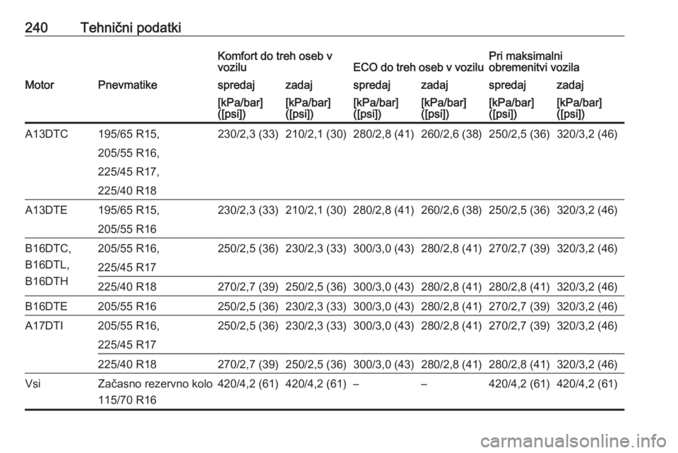OPEL MERIVA 2016  Uporabniški priročnik 240Tehnični podatkiKomfort do treh oseb v
voziluECO do treh oseb v voziluPri maksimalni
obremenitvi vozilaMotorPnevmatikespredajzadajspredajzadajspredajzadaj[kPa/bar]
([psi])[kPa/bar]
([psi])[kPa/bar