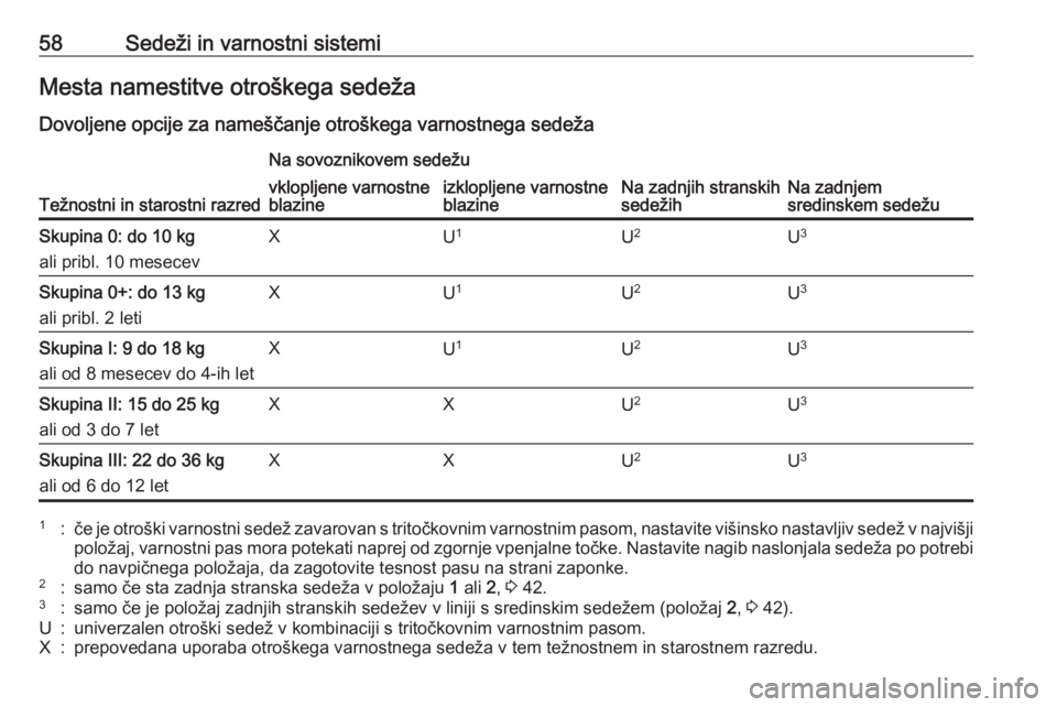 OPEL MERIVA 2016  Uporabniški priročnik 58Sedeži in varnostni sistemiMesta namestitve otroškega sedežaDovoljene opcije za nameščanje otroškega varnostnega sedeža
Težnostni in starostni razred
Na sovoznikovem sedežu
Na zadnjih stran