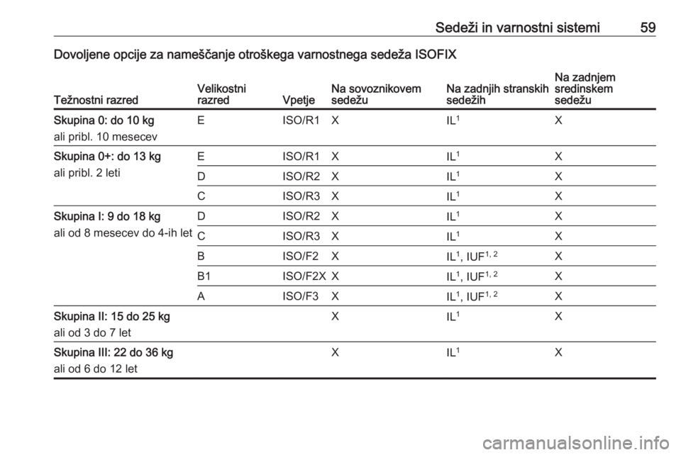 OPEL MERIVA 2016  Uporabniški priročnik Sedeži in varnostni sistemi59Dovoljene opcije za nameščanje otroškega varnostnega sedeža ISOFIX
Težnostni razredVelikostni
razredVpetjeNa sovoznikovem
sedežuNa zadnjih stranskih
sedežihNa zadn