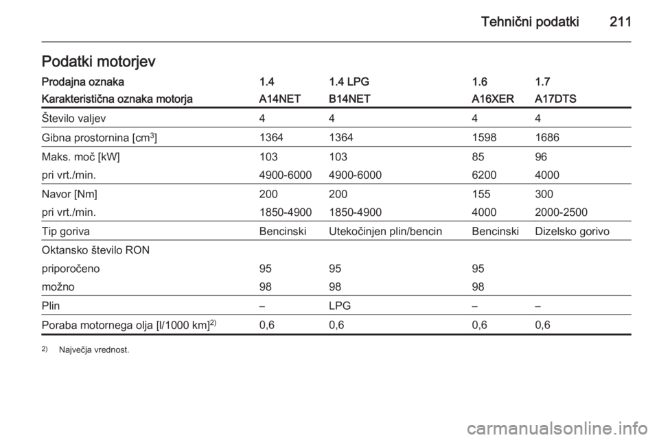OPEL MOKKA 2014.5  Uporabniški priročnik Tehnični podatki211Podatki motorjevProdajna oznaka1.41.4 LPG1.61.7Karakteristična oznaka motorjaA14NETB14NETA16XERA17DTSŠtevilo valjev4444Gibna prostornina [cm3
]1364136415981686Maks. moč [kW]1031