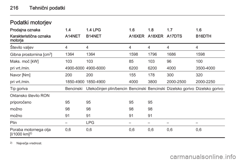 OPEL MOKKA 2015.5  Uporabniški priročnik 216Tehnični podatkiPodatki motorjevProdajna oznaka1.41.4 LPG1.61.81.61.7Karakteristična oznaka
motorjaA14NETB14NETA16XERA18XERB16DTHA17DTSŠtevilo valjev444444Gibna prostornina [cm 3
]13641364159817