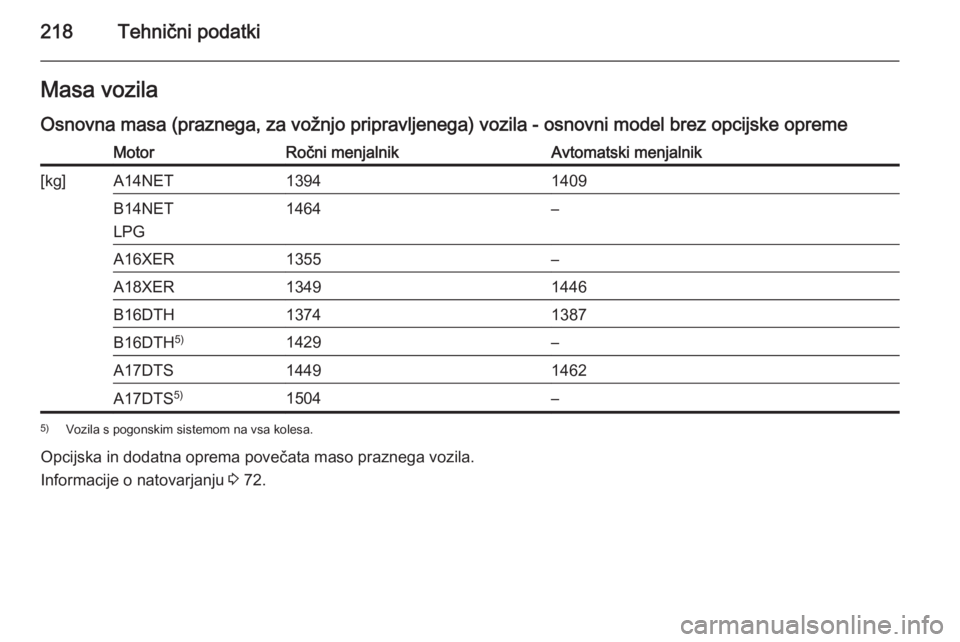 OPEL MOKKA 2015.5  Uporabniški priročnik 218Tehnični podatkiMasa vozila
Osnovna masa (praznega, za vožnjo pripravljenega) vozila - osnovni model brez opcijske opremeMotorRočni menjalnikAvtomatski menjalnik[kg]A14NET13941409B14NET
LPG1464