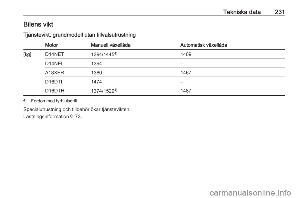 OPEL MOKKA X 2019  Instruktionsbok Tekniska data231Bilens viktTjänstevikt, grundmodell utan tillvalsutrustningMotorManuell växellådaAutomatisk växellåda[kg]D14NET1394/1445 4)1409D14NEL1394–A18XER13801467D16DTI1474–D16DTH1374/1