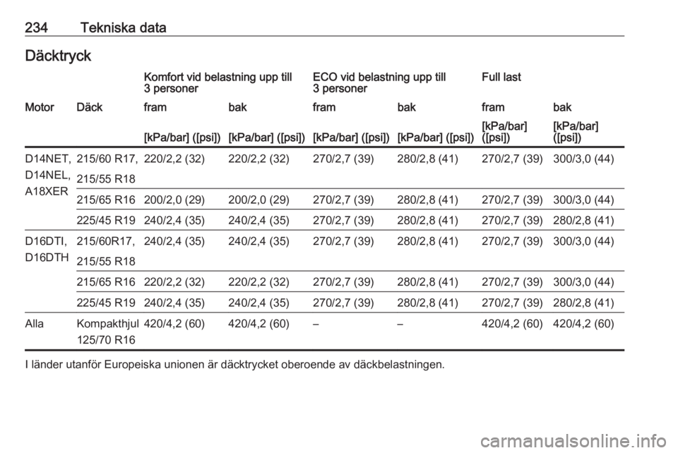OPEL MOKKA X 2019  Instruktionsbok 234Tekniska dataDäcktryckKomfort vid belastning upp till
3 personerECO vid belastning upp till
3 personerFull lastMotorDäckframbakframbakframbak[kPa/bar] ([psi])[kPa/bar] ([psi])[kPa/bar] ([psi])[kP