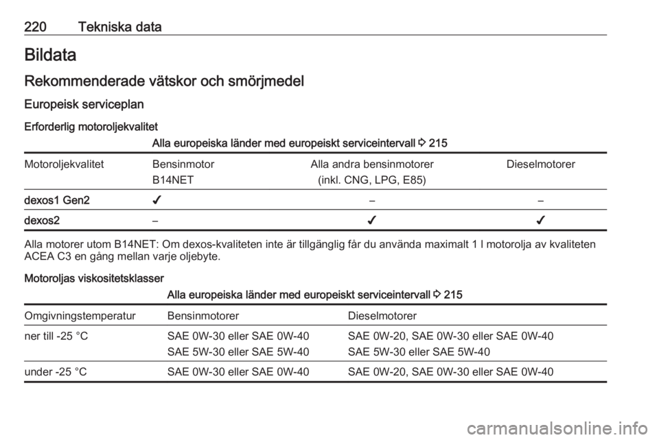 OPEL MOKKA X 2019.5  Instruktionsbok 220Tekniska dataBildata
Rekommenderade vätskor och smörjmedel Europeisk serviceplan Erforderlig motoroljekvalitetAlla europeiska länder med europeiskt serviceintervall  3 215MotoroljekvalitetBensin