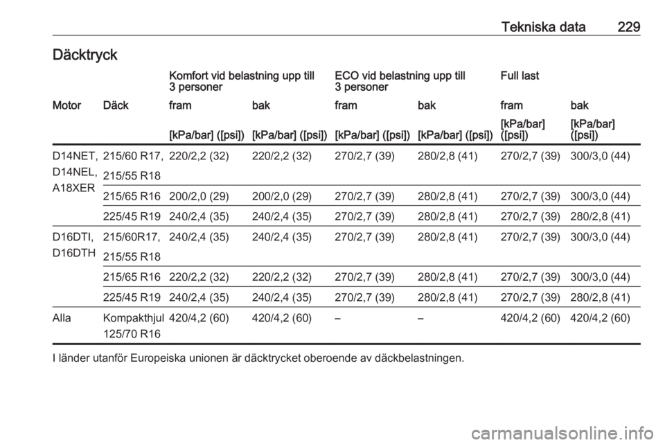 OPEL MOKKA X 2019.5  Instruktionsbok Tekniska data229DäcktryckKomfort vid belastning upp till3 personerECO vid belastning upp till
3 personerFull lastMotorDäckframbakframbakframbak[kPa/bar] ([psi])[kPa/bar] ([psi])[kPa/bar] ([psi])[kPa