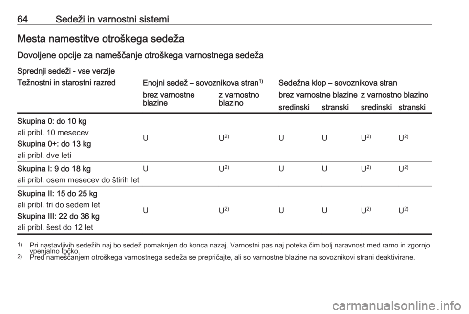 OPEL MOVANO_B 2017.5  Uporabniški priročnik 64Sedeži in varnostni sistemiMesta namestitve otroškega sedežaDovoljene opcije za nameščanje otroškega varnostnega sedeža Sprednji sedeži - vse verzijeTežnostni in starostni razredEnojni sede