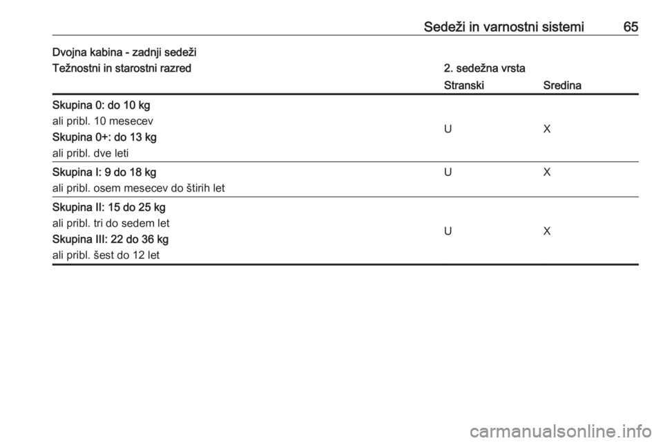 OPEL MOVANO_B 2017.5  Uporabniški priročnik Sedeži in varnostni sistemi65Dvojna kabina - zadnji sedežiTežnostni in starostni razred2. sedežna vrstaStranskiSredinaSkupina 0: do 10 kg
ali pribl. 10 mesecev
Skupina 0+: do 13 kg
ali pribl. dve 