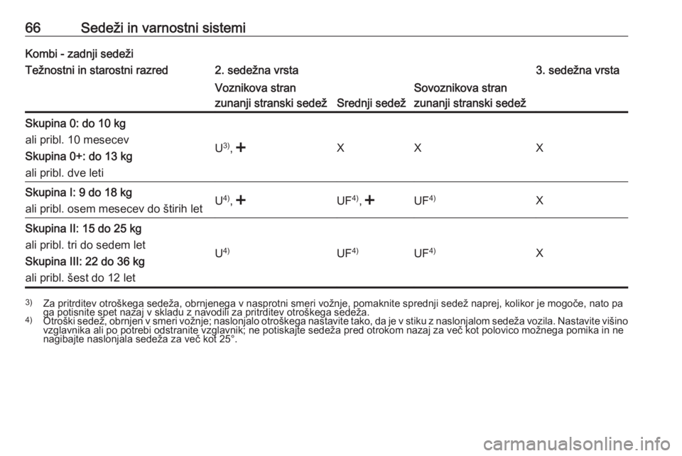 OPEL MOVANO_B 2017.5  Uporabniški priročnik 66Sedeži in varnostni sistemiKombi - zadnji sedežiTežnostni in starostni razred2. sedežna vrsta3. sedežna vrstaVoznikova stran
zunanji stranski sedež
Srednji sedež
Sovoznikova stran
zunanji str