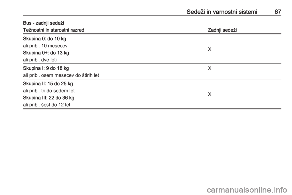 OPEL MOVANO_B 2017.5  Uporabniški priročnik Sedeži in varnostni sistemi67Bus - zadnji sedežiTežnostni in starostni razredZadnji sedežiSkupina 0: do 10 kg
ali pribl. 10 mesecev
Skupina 0+: do 13 kg
ali pribl. dve leti
X
Skupina I: 9 do 18 kg
