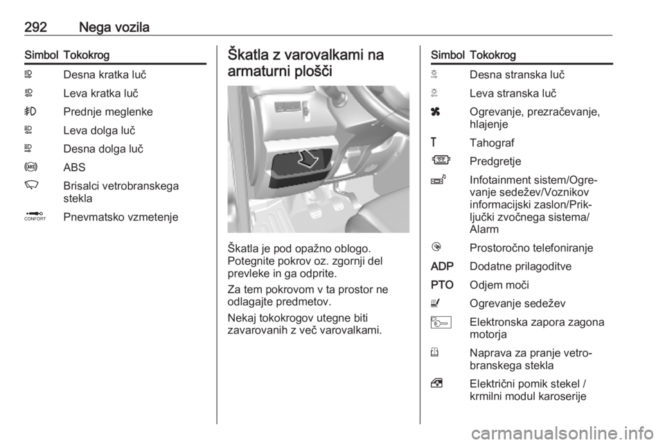 OPEL MOVANO_B 2020  Uporabniški priročnik 292Nega vozilaSimbolTokokrogWDesna kratka lučaLeva kratka luč>Prednje meglenkeLLeva dolga lučNDesna dolga lučuABSKBrisalci vetrobranskega
steklaQPnevmatsko vzmetenjeŠkatla z varovalkami na
armatu