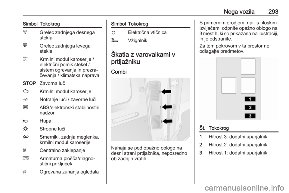 OPEL MOVANO_B 2020  Uporabniški priročnik Nega vozila293SimbolTokokrognGrelec zadnjega desnega
steklamGrelec zadnjega levega
steklaIKrmilni modul karoserije /
električni pomik stekel /
sistem ogrevanja in prezra‐
čevanja / klimatska napra