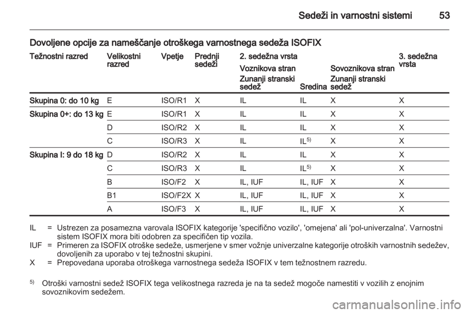 OPEL VIVARO 2013 Uporabniški priročnik OPEL VIVARO 2013 Uporabniški priročnik