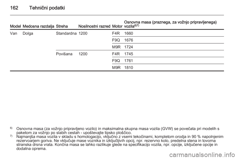 OPEL VIVARO 2014  Uporabniški priročnik 162Tehnični podatkiModelMedosna razdaljaStrehaNosilnostni razredMotorOsnovna masa (praznega, za vožnjo pripravljenega)
vozila 6)7)VanDolgaStandardna1200F4R1660F9Q1676M9R1724Povišana1200F4R1745F9Q17