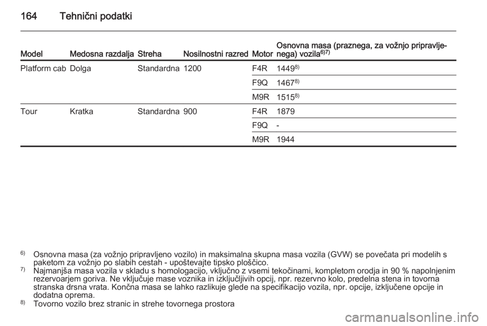 OPEL VIVARO 2014  Uporabniški priročnik 164Tehnični podatkiModelMedosna razdaljaStrehaNosilnostni razredMotorOsnovna masa (praznega, za vožnjo pripravlje‐
nega) vozila 6)7)Platform cabDolgaStandardna1200F4R14498)F9Q14678)M9R15158)TourKr