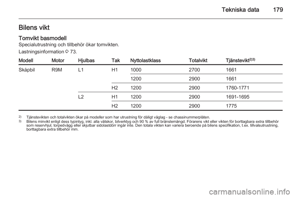 OPEL VIVARO B 2015.5  Instruktionsbok Tekniska data179Bilens viktTomvikt basmodellSpecialutrustning och tillbehör ökar tomvikten.
Lastningsinformation  3 73.ModellMotorHjulbasTakNyttolastklassTotalviktTjänstevikt 2)3)SkåpbilR9ML1H1100