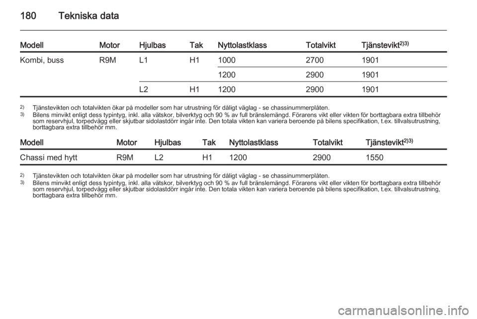 OPEL VIVARO B 2015.5 Instruktionsbok 180Tekniska data
ModellMotorHjulbasTakNyttolastklassTotalviktTjänstevikt2)3)Kombi, bussR9ML1H1100027001901120029001901L2H11200290019012)
Tjänstevikten och totalvikten ökar på modeller som har utru OPEL VIVARO B 2015.5 Instruktionsbok 180Tekniska data
ModellMotorHjulbasTakNyttolastklassTotalviktTjänstevikt2)3)Kombi, bussR9ML1H1100027001901120029001901L2H11200290019012)
Tjänstevikten och totalvikten ökar på modeller som har utru