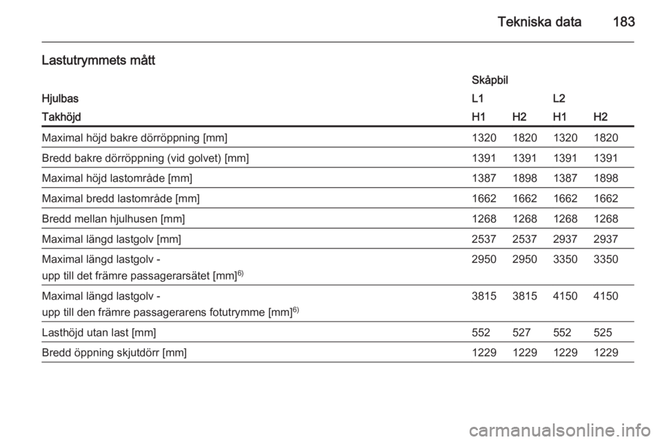 OPEL VIVARO B 2015.5  Instruktionsbok Tekniska data183
Lastutrymmets mått
Hjulbas
SkåpbilL1L2TakhöjdH1H2H1H2Maximal höjd bakre dörröppning [mm]1320182013201820Bredd bakre dörröppning (vid golvet) [mm]1391139113911391Maximal höjd 