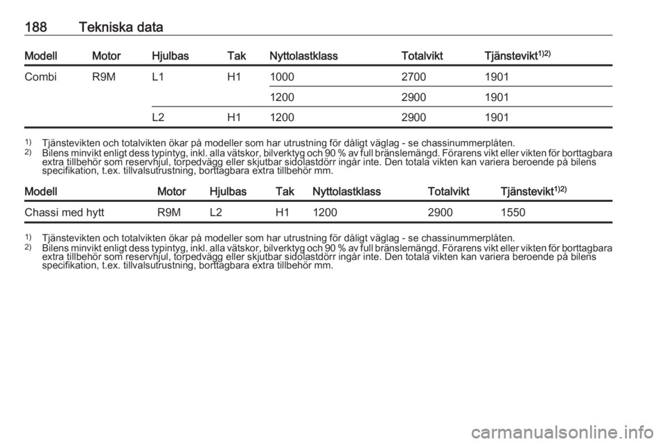 OPEL VIVARO B 2016 Instruktionsbok 188Tekniska dataModellMotorHjulbasTakNyttolastklassTotalviktTjänstevikt1)2)CombiR9ML1H1100027001901120029001901L2H11200290019011)
Tjänstevikten och totalvikten ökar på modeller som har utrustning OPEL VIVARO B 2016 Instruktionsbok 188Tekniska dataModellMotorHjulbasTakNyttolastklassTotalviktTjänstevikt1)2)CombiR9ML1H1100027001901120029001901L2H11200290019011)
Tjänstevikten och totalvikten ökar på modeller som har utrustning
