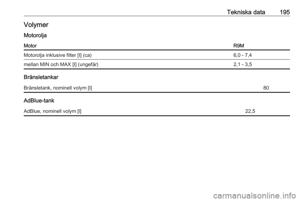OPEL VIVARO B 2016  Instruktionsbok Tekniska data195VolymerMotoroljaMotorR9MMotorolja inklusive filter [I] (ca)6,0 - 7,4mellan MIN och MAX [I] (ungefär)2,1 - 3,5
Bränsletankar
Bränsletank, nominell volym [I]80
AdBlue-tank
AdBlue, nom