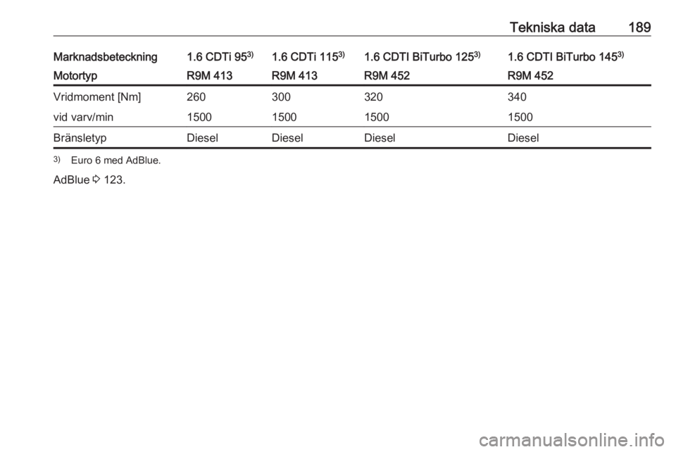OPEL VIVARO B 2016.5  Instruktionsbok Tekniska data189Marknadsbeteckning1.6 CDTi 953)1.6 CDTi 115 3)1.6 CDTI BiTurbo 125 3)1.6 CDTI BiTurbo 145 3)MotortypR9M 413R9M 413R9M 452R9M 452Vridmoment [Nm]260300320340vid varv/min1500150015001500B