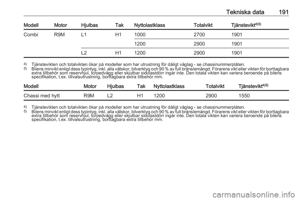 OPEL VIVARO B 2016.5 Instruktionsbok Tekniska data191ModellMotorHjulbasTakNyttolastklassTotalviktTjänstevikt4)5)CombiR9ML1H1100027001901120029001901L2H11200290019014)
Tjänstevikten och totalvikten ökar på modeller som har utrustning OPEL VIVARO B 2016.5 Instruktionsbok Tekniska data191ModellMotorHjulbasTakNyttolastklassTotalviktTjänstevikt4)5)CombiR9ML1H1100027001901120029001901L2H11200290019014)
Tjänstevikten och totalvikten ökar på modeller som har utrustning