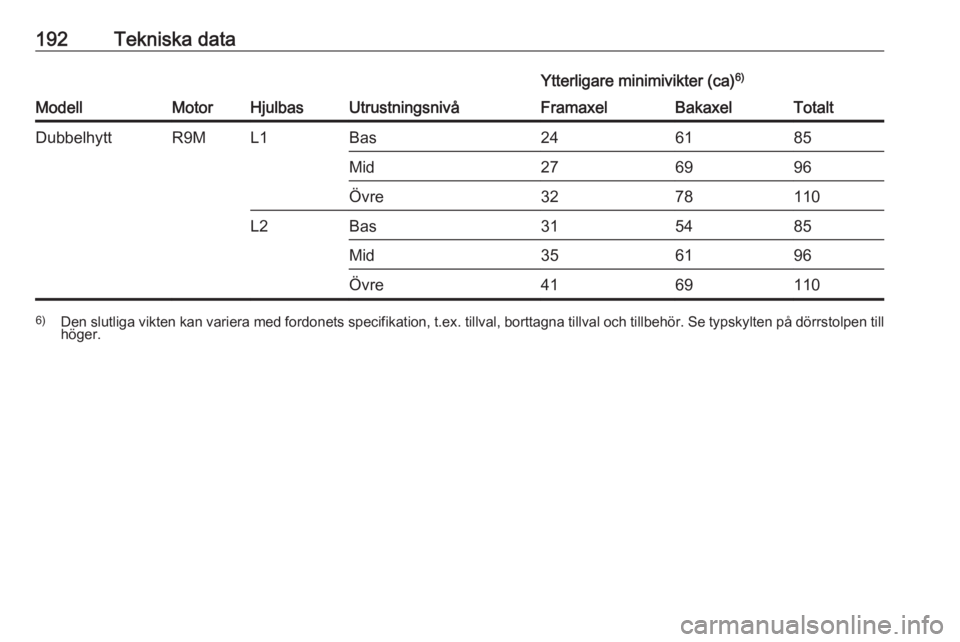OPEL VIVARO B 2016.5  Instruktionsbok 192Tekniska data
ModellMotorHjulbasUtrustningsnivå
Ytterligare minimivikter (ca)6)FramaxelBakaxelTotaltDubbelhyttR9ML1Bas246185Mid276996Övre3278110L2Bas315485Mid356196Övre41691106)
Den slutliga vik