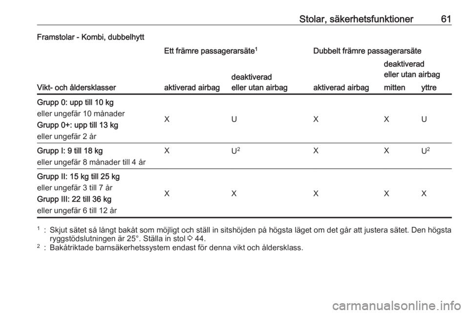 OPEL VIVARO B 2016.5  Instruktionsbok Stolar, säkerhetsfunktioner61Framstolar - Kombi, dubbelhytt
Vikt- och åldersklasser
Ett främre passagerarsäte1Dubbelt främre passagerarsäte
aktiverad airbag
deaktiverad
eller utan airbag
aktiver