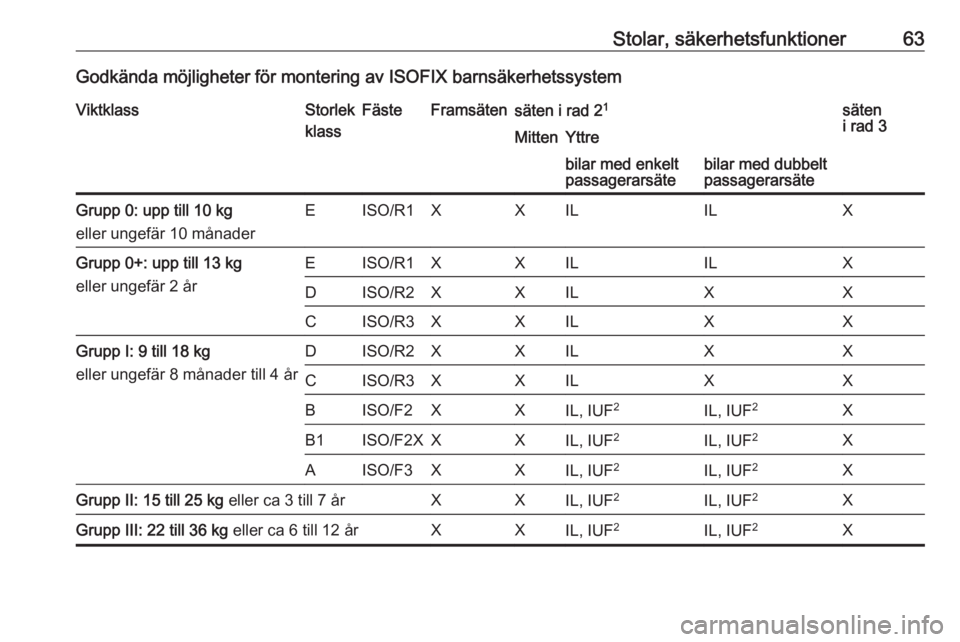 OPEL VIVARO B 2016.5  Instruktionsbok Stolar, säkerhetsfunktioner63Godkända möjligheter för montering av ISOFIX barnsäkerhetssystemViktklassStorlek
klassFästeFramsätensäten i rad 2 1säten
i rad 3MittenYttrebilar med enkelt
passag