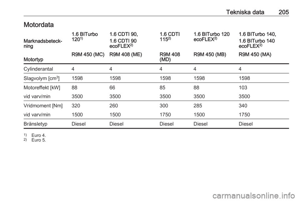 OPEL VIVARO B 2017.5 Instruktionsbok Tekniska data205MotordataMarknadsbeteck‐
ning
1.6 BITurbo
120 1)1.6 CDTI 90,
1.6 CDTI 90
ecoFLEX 2)1.6 CDTI
115 2)1.6 BITurbo 120
ecoFLEX 2)1.6 BITurbo 140,
1.6 BITurbo 140
ecoFLEX 2)MotortypR9M 450 OPEL VIVARO B 2017.5 Instruktionsbok Tekniska data205MotordataMarknadsbeteck‐
ning
1.6 BITurbo
120 1)1.6 CDTI 90,
1.6 CDTI 90
ecoFLEX 2)1.6 CDTI
115 2)1.6 BITurbo 120
ecoFLEX 2)1.6 BITurbo 140,
1.6 BITurbo 140
ecoFLEX 2)MotortypR9M 450